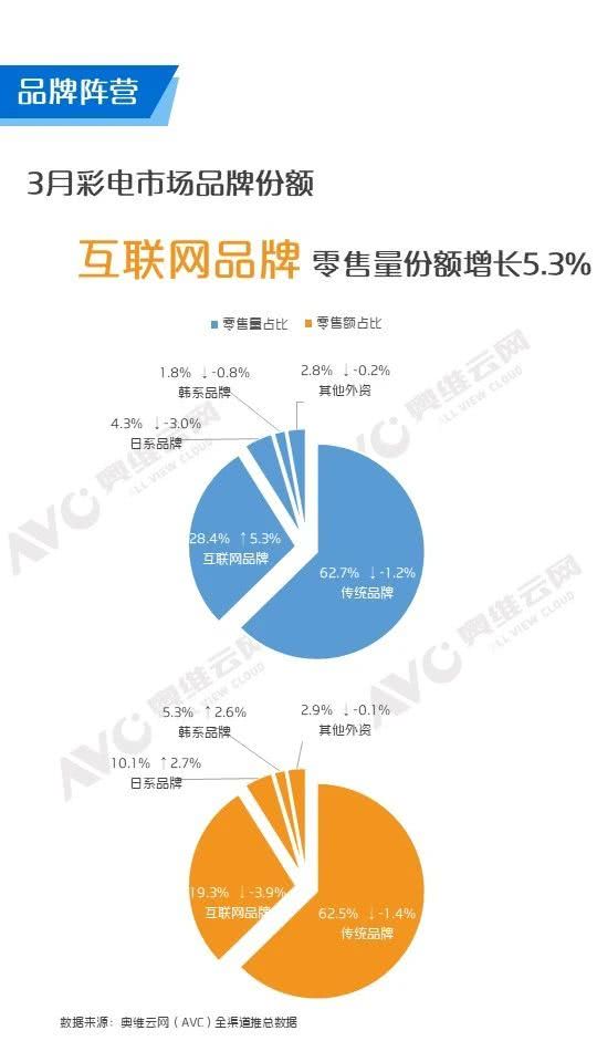 三月彩電市場簡析 互聯網品牌逆勢上揚，榮耀躋身線上銷量榜前20